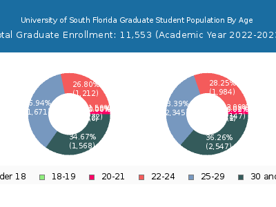 University of South Florida 2023 Graduate Enrollment Age Diversity Pie chart