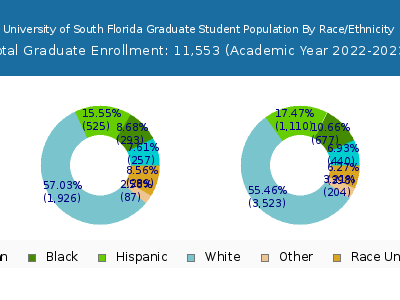 University of South Florida 2023 Graduate Enrollment by Gender and Race chart
