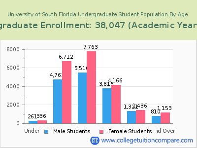 University of South Florida 2023 Undergraduate Enrollment by Age chart