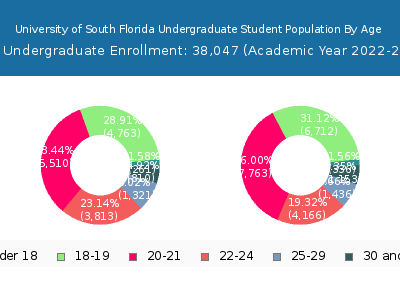 University of South Florida 2023 Undergraduate Enrollment Age Diversity Pie chart