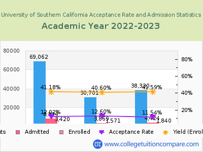 University of Southern California 2023 Acceptance Rate By Gender chart