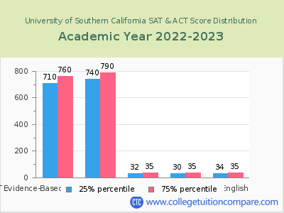 University of Southern California 2023 SAT and ACT Score Chart