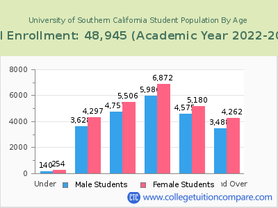 University of Southern California 2023 Student Population by Age chart