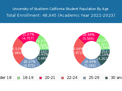 University of Southern California 2023 Student Population Age Diversity Pie chart
