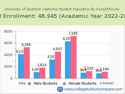 University of Southern California 2023 Student Population by Gender and Race chart