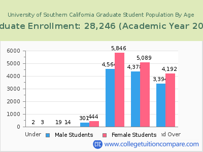 University of Southern California 2023 Graduate Enrollment by Age chart