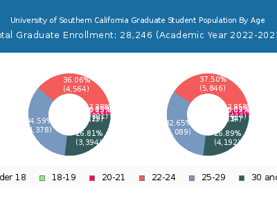 University of Southern California 2023 Graduate Enrollment Age Diversity Pie chart