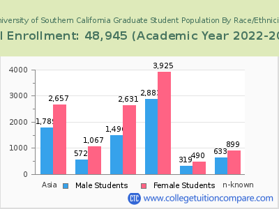 University of Southern California 2023 Graduate Enrollment by Gender and Race chart