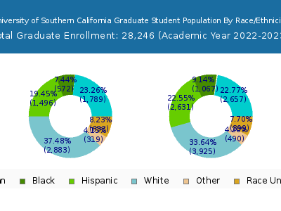 University of Southern California 2023 Graduate Enrollment by Gender and Race chart
