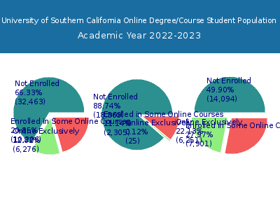 University of Southern California 2023 Online Student Population chart