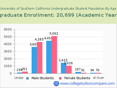 University of Southern California 2023 Undergraduate Enrollment by Age chart