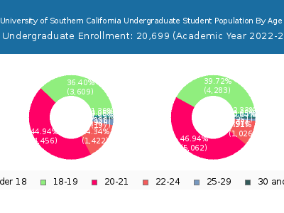University of Southern California 2023 Undergraduate Enrollment Age Diversity Pie chart