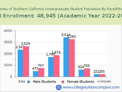 University of Southern California 2023 Undergraduate Enrollment by Gender and Race chart