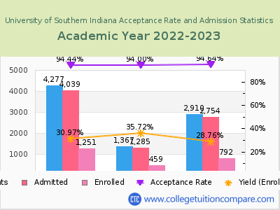 University of Southern Indiana 2023 Acceptance Rate By Gender chart