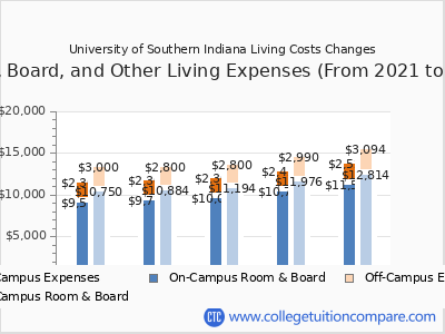 University of Southern Indiana 2025 room & board cost chart