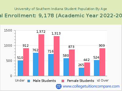 University of Southern Indiana 2023 Student Population by Age chart