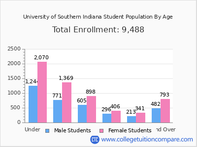 University of Southern Indiana 2025 Student Population by Age chart