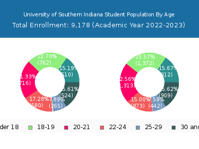 University of Southern Indiana 2023 Student Population Age Diversity Pie chart