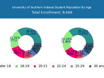 University of Southern Indiana 2025 Student Population Age Diversity Pie chart