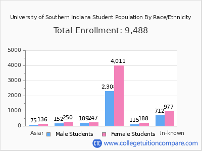University of Southern Indiana 2025 Student Population by Gender and Race chart