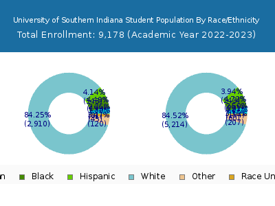 University of Southern Indiana 2023 Student Population by Gender and Race chart