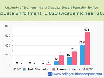University of Southern Indiana 2023 Graduate Enrollment by Age chart