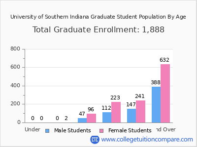 University of Southern Indiana 2025 Graduate Enrollment by Age chart