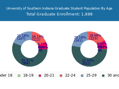 University of Southern Indiana 2025 Graduate Enrollment Age Diversity Pie chart