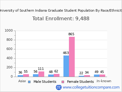 University of Southern Indiana 2025 Graduate Enrollment by Gender and Race chart
