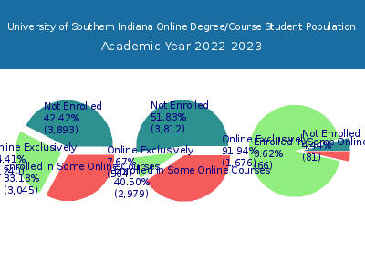 University of Southern Indiana 2023 Online Student Population chart