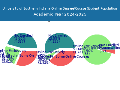 University of Southern Indiana 2025 Online Student Population chart