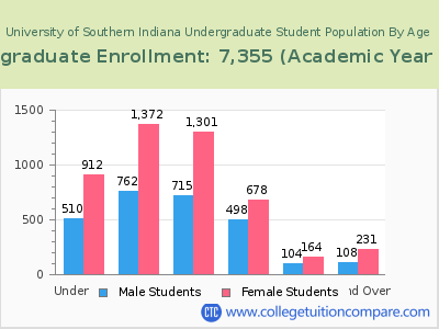 University of Southern Indiana 2023 Undergraduate Enrollment by Age chart