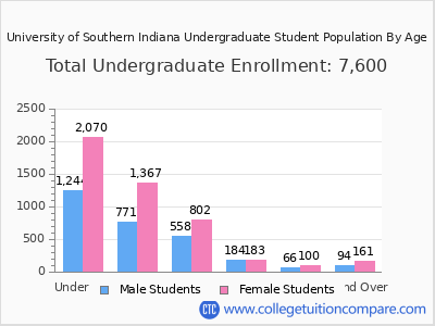 University of Southern Indiana 2025 Undergraduate Enrollment by Age chart