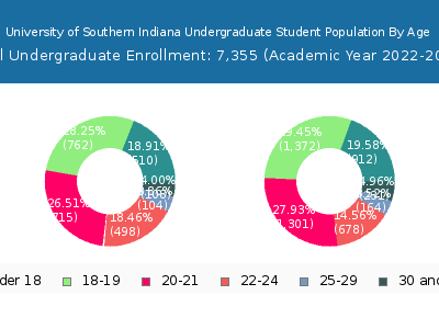 University of Southern Indiana 2023 Undergraduate Enrollment Age Diversity Pie chart