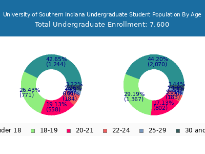 University of Southern Indiana 2025 Undergraduate Enrollment Age Diversity Pie chart