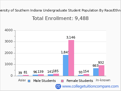 University of Southern Indiana 2025 Undergraduate Enrollment by Gender and Race chart