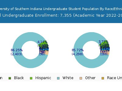 University of Southern Indiana 2023 Undergraduate Enrollment by Gender and Race chart