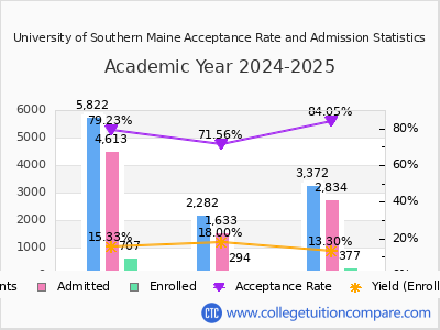 University of Southern Maine 2025 Acceptance Rate By Gender chart