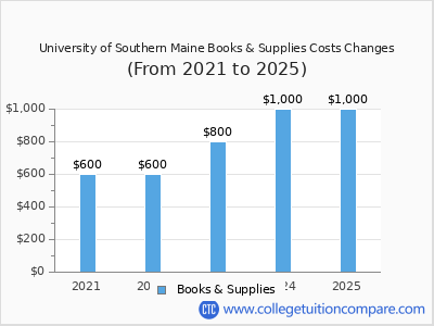 University of Southern Maine 2025 books & supplies cost chart