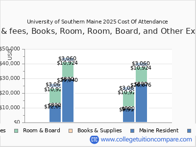 University of Southern Maine 2025 COA (cost of attendance) chart