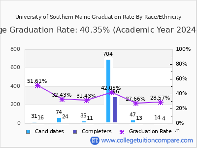 University of Southern Maine graduation rate by race