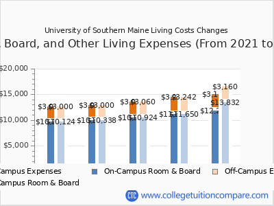 University of Southern Maine 2025 room & board cost chart