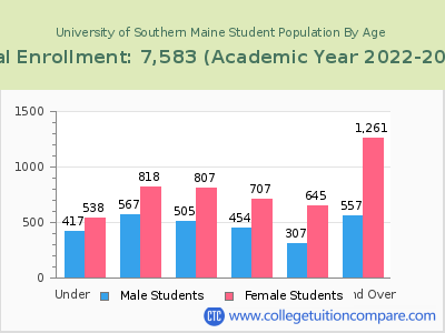 University of Southern Maine 2023 Student Population by Age chart