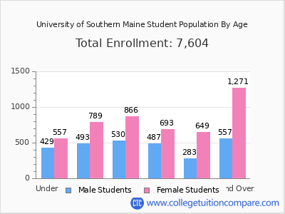 University of Southern Maine 2025 Student Population by Age chart