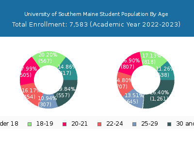 University of Southern Maine 2023 Student Population Age Diversity Pie chart