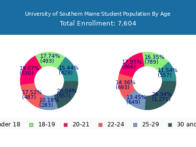 University of Southern Maine 2025 Student Population Age Diversity Pie chart
