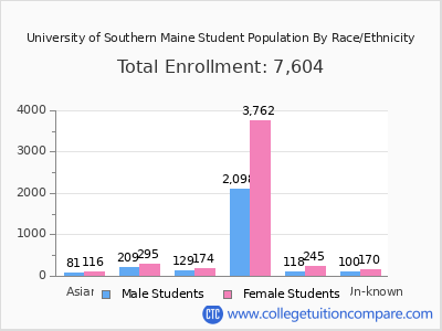 University of Southern Maine 2025 Student Population by Gender and Race chart