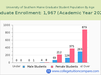 University of Southern Maine 2023 Graduate Enrollment by Age chart