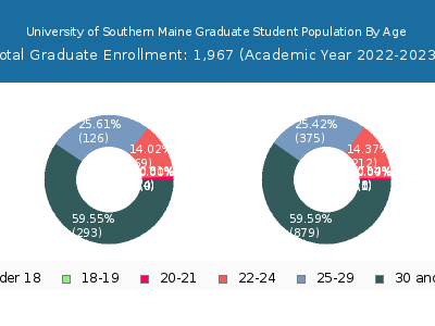 University of Southern Maine 2023 Graduate Enrollment Age Diversity Pie chart