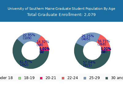 University of Southern Maine 2025 Graduate Enrollment Age Diversity Pie chart